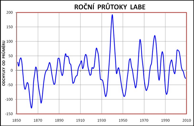 rocni_prutoky_labe